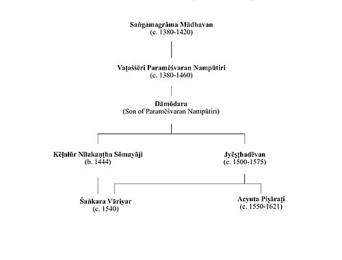 Nilakantha Somayaji